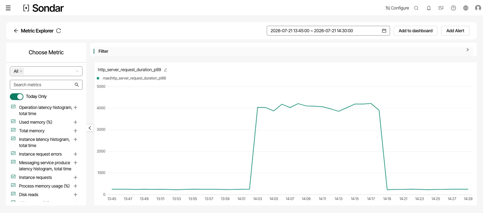 Metric Explorer charting p99 request duration across the checkout incident, jumping from about 200 ms to about 4,100 ms at 14 and back at 14