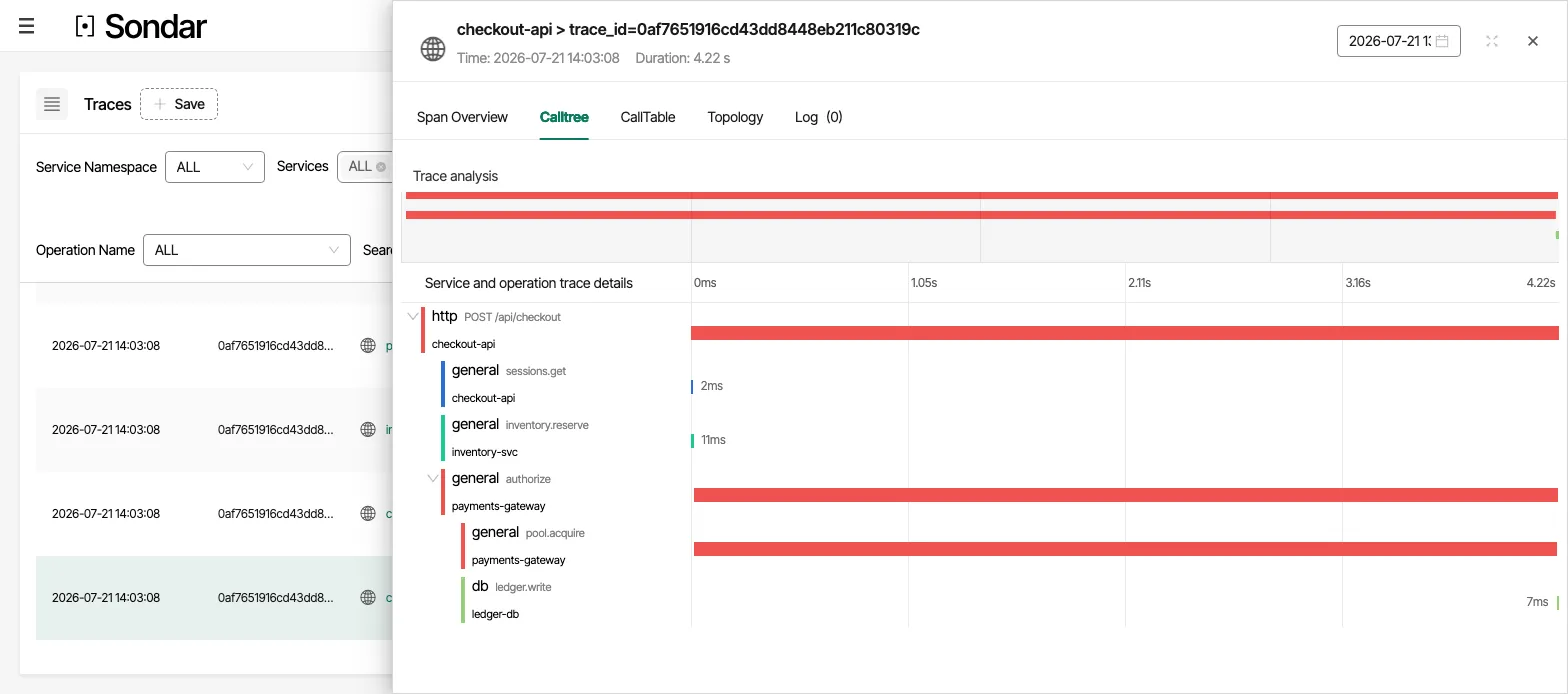 A checkout trace's call tree: POST /api/checkout 4.22 s, authorize and pool.acquire in red at about 4.2 s, and ledger.write taking 7 ms at the end