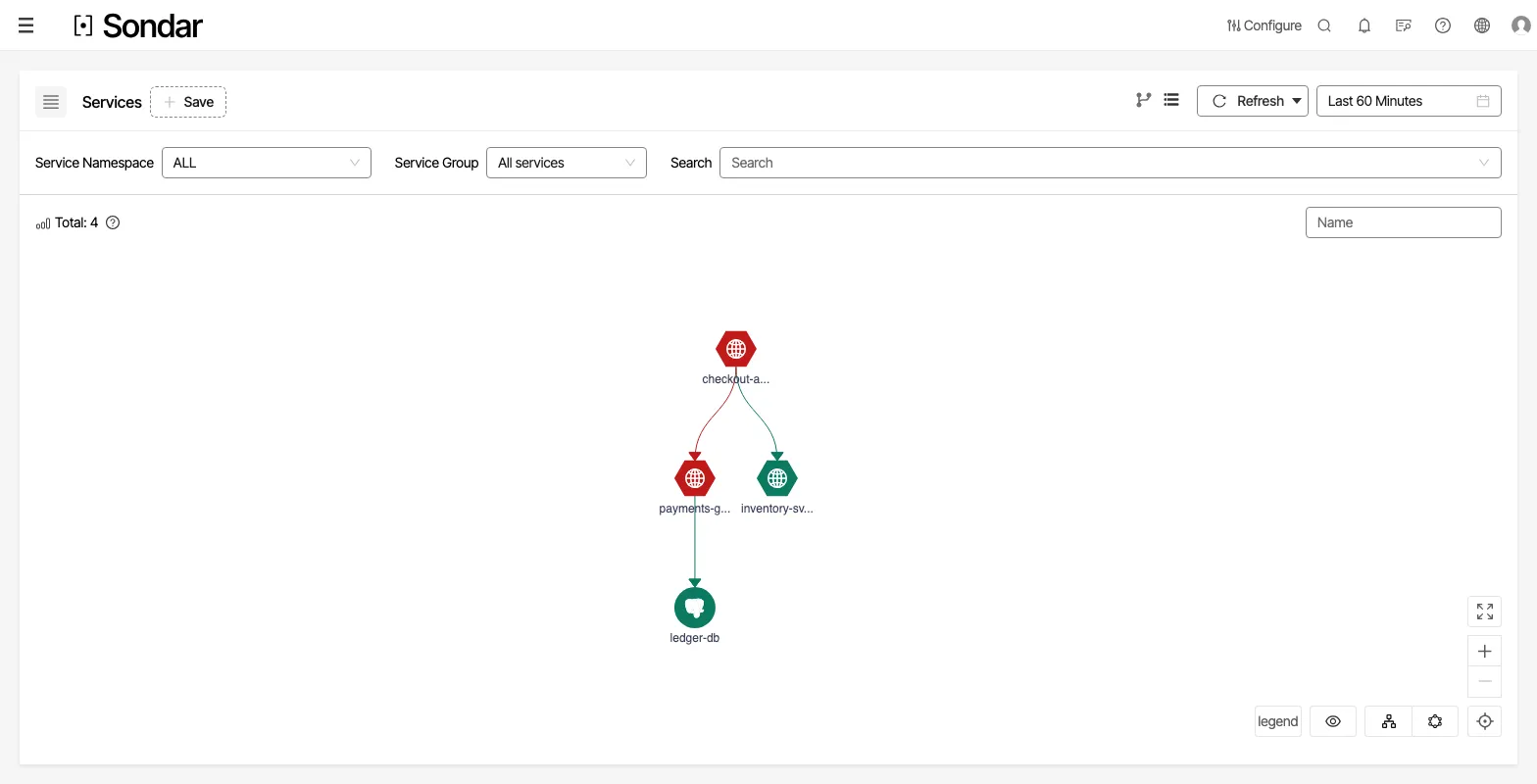 Service topology: checkout-api calls payments-gateway over a red edge and inventory-svc over a green one; payments-gateway calls the ledger-db database