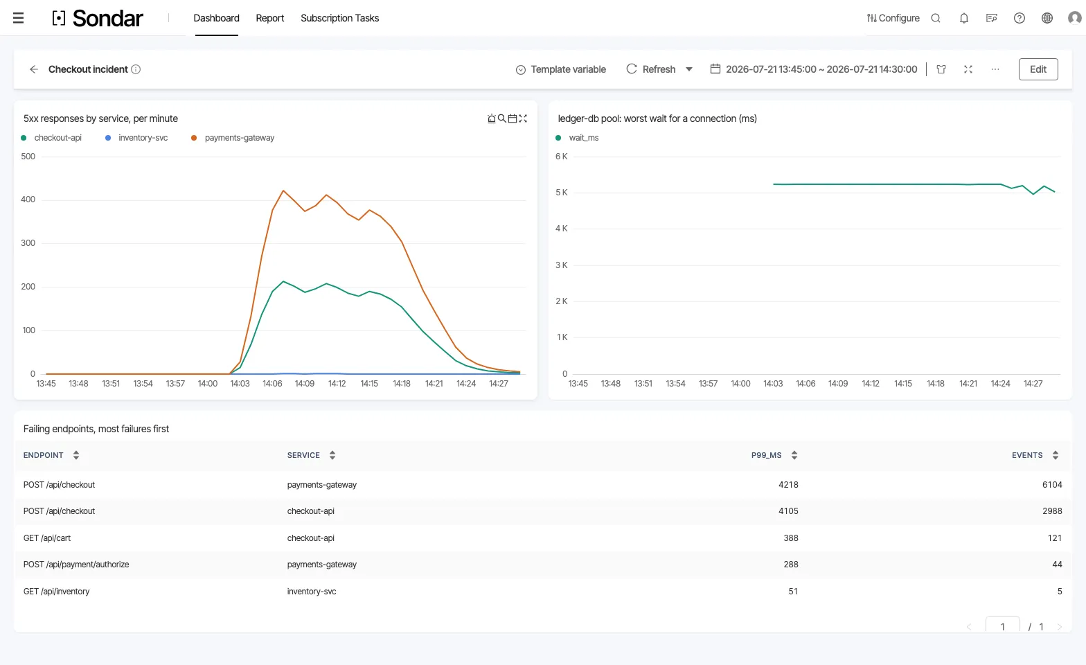 A Checkout incident dashboard: 5xx responses per service per minute, the ledger-db pool's worst wait for a connection, and a table of the failing endpoints, all over 13:45-14 on July 21